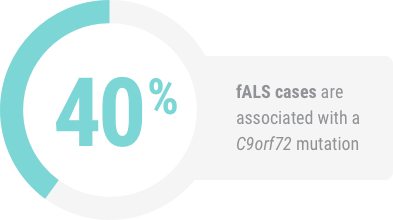40% fALS cases are associated with C9orf72 mutation