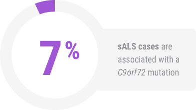 7% sALS cases are associated with C9orf72 mutation